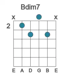 Guitar voicing #1 of the B dim7 chord
